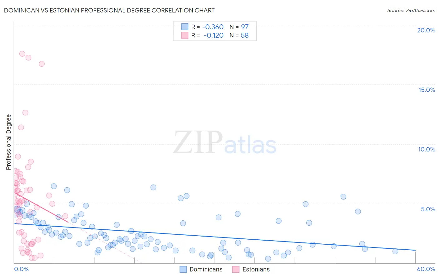 Dominican vs Estonian Professional Degree