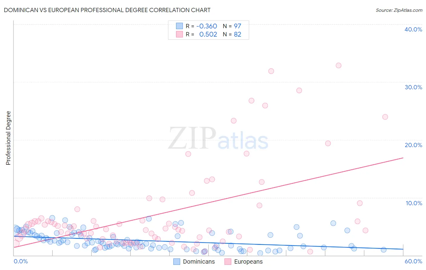 Dominican vs European Professional Degree