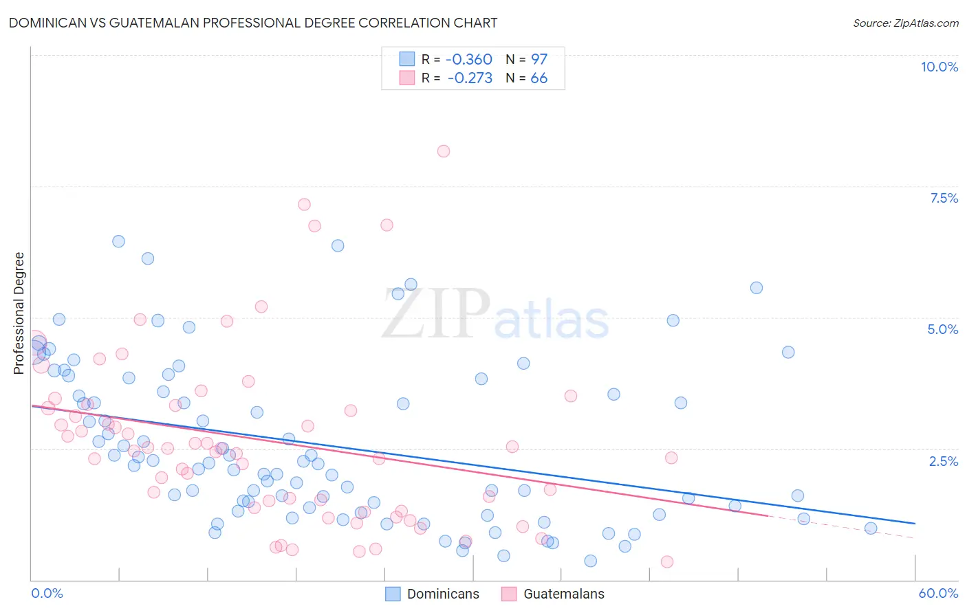 Dominican vs Guatemalan Professional Degree