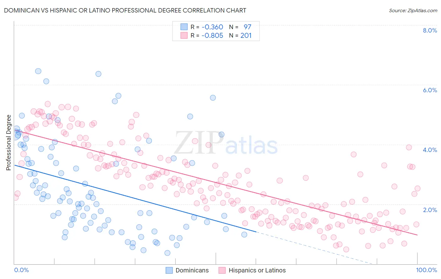 Dominican vs Hispanic or Latino Professional Degree