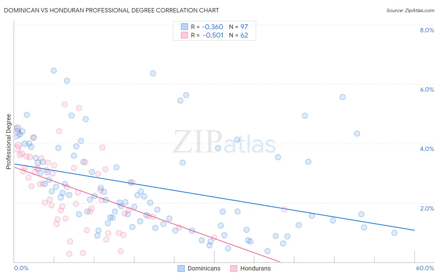 Dominican vs Honduran Professional Degree