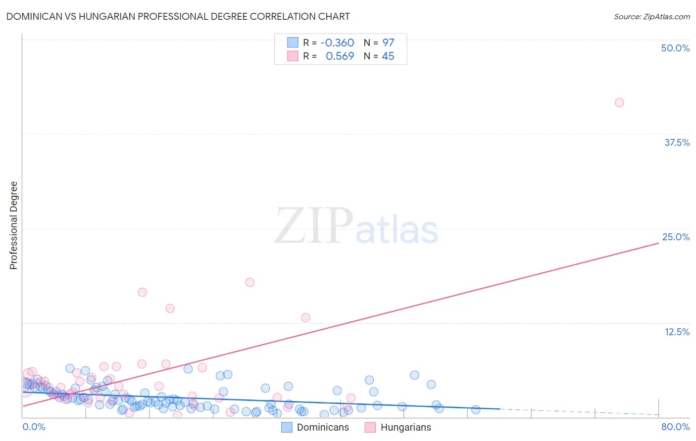 Dominican vs Hungarian Professional Degree