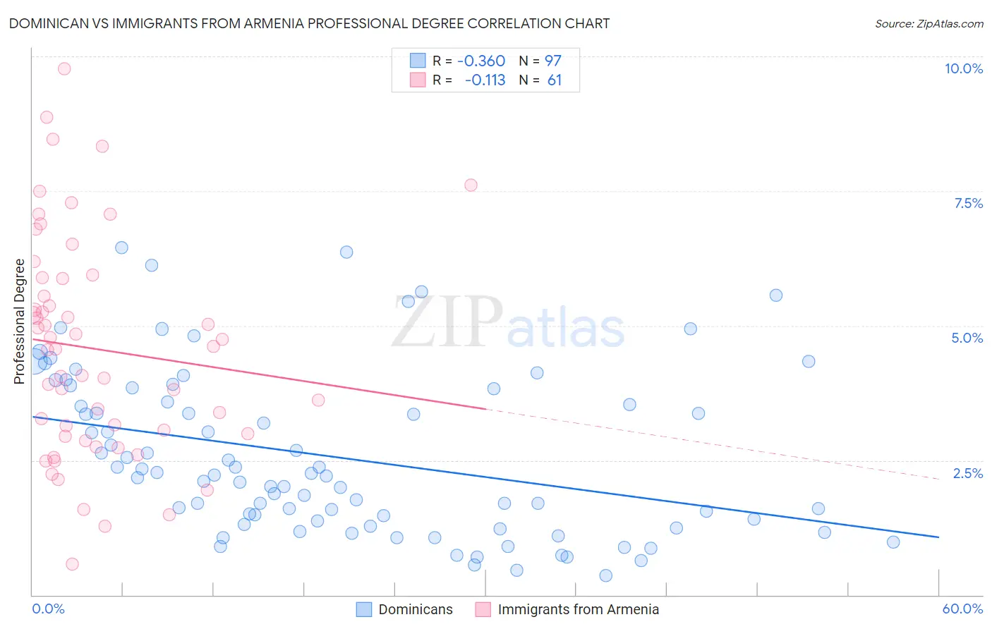 Dominican vs Immigrants from Armenia Professional Degree
