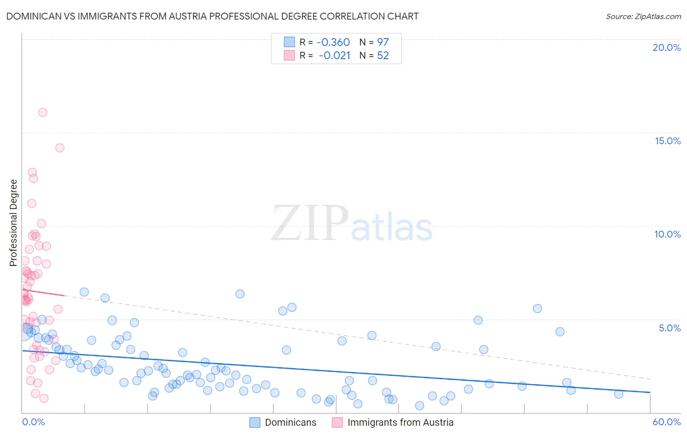 Dominican vs Immigrants from Austria Professional Degree