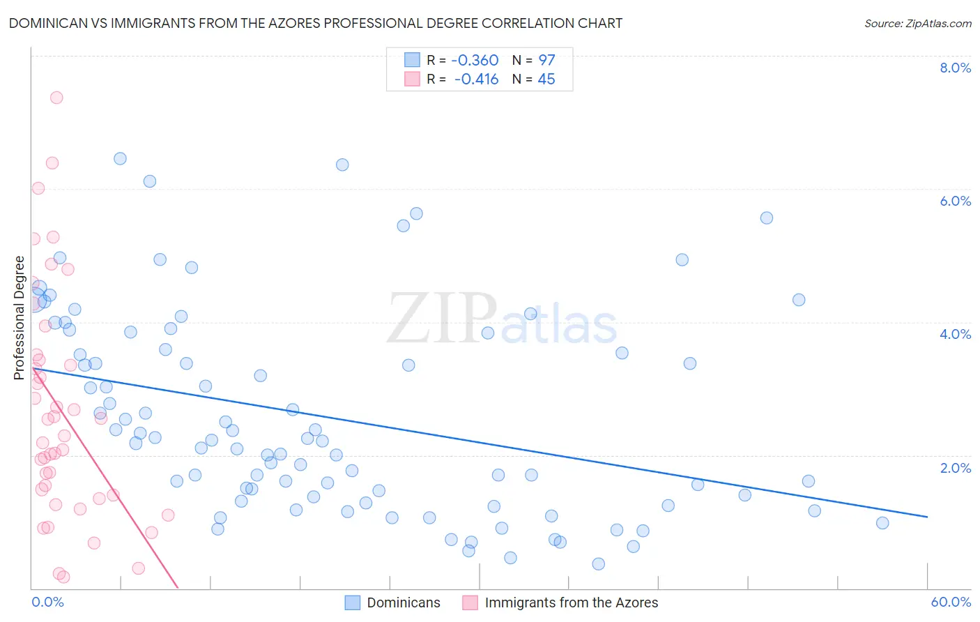 Dominican vs Immigrants from the Azores Professional Degree