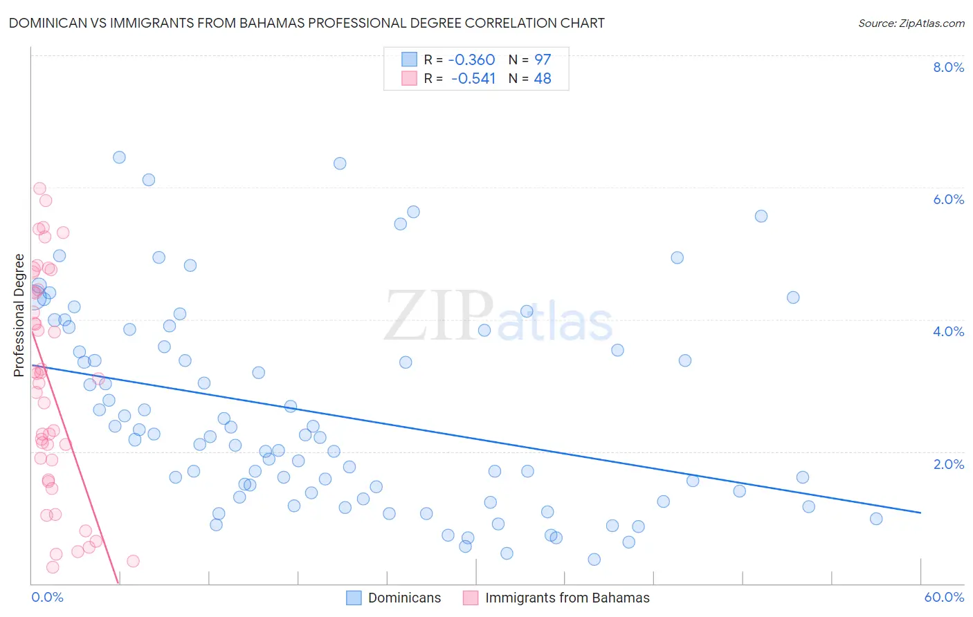 Dominican vs Immigrants from Bahamas Professional Degree