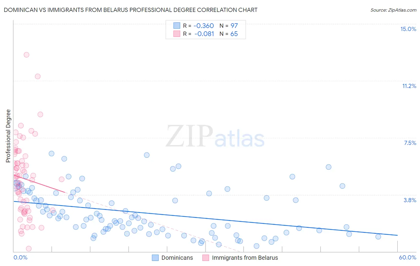 Dominican vs Immigrants from Belarus Professional Degree