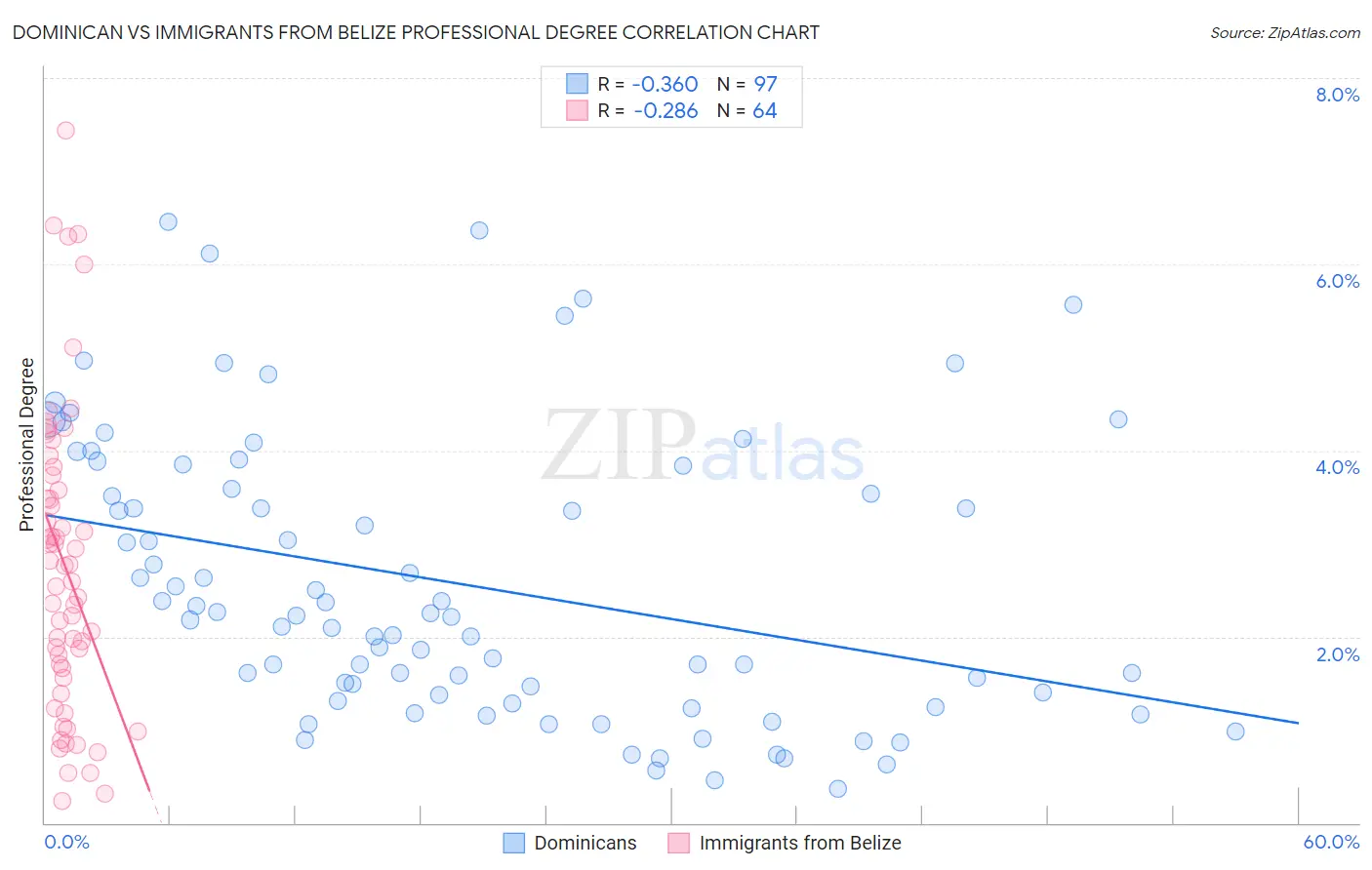 Dominican vs Immigrants from Belize Professional Degree
