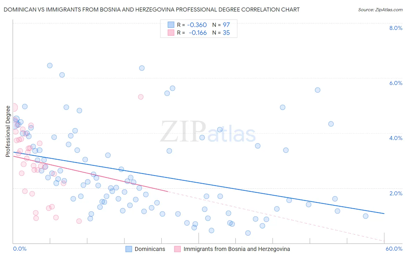 Dominican vs Immigrants from Bosnia and Herzegovina Professional Degree