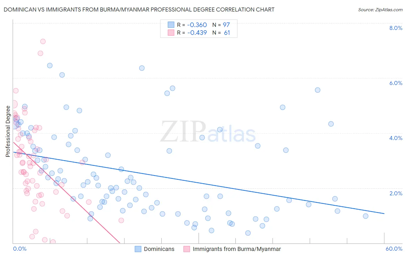 Dominican vs Immigrants from Burma/Myanmar Professional Degree