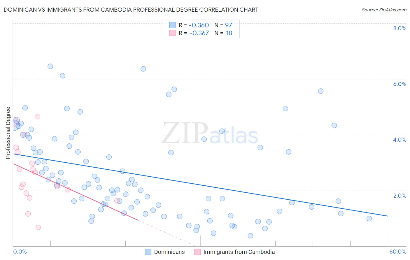 Dominican vs Immigrants from Cambodia Professional Degree