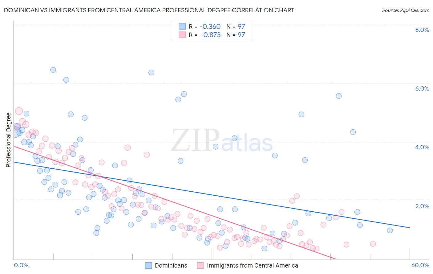 Dominican vs Immigrants from Central America Professional Degree