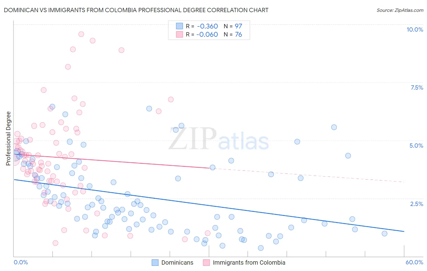 Dominican vs Immigrants from Colombia Professional Degree