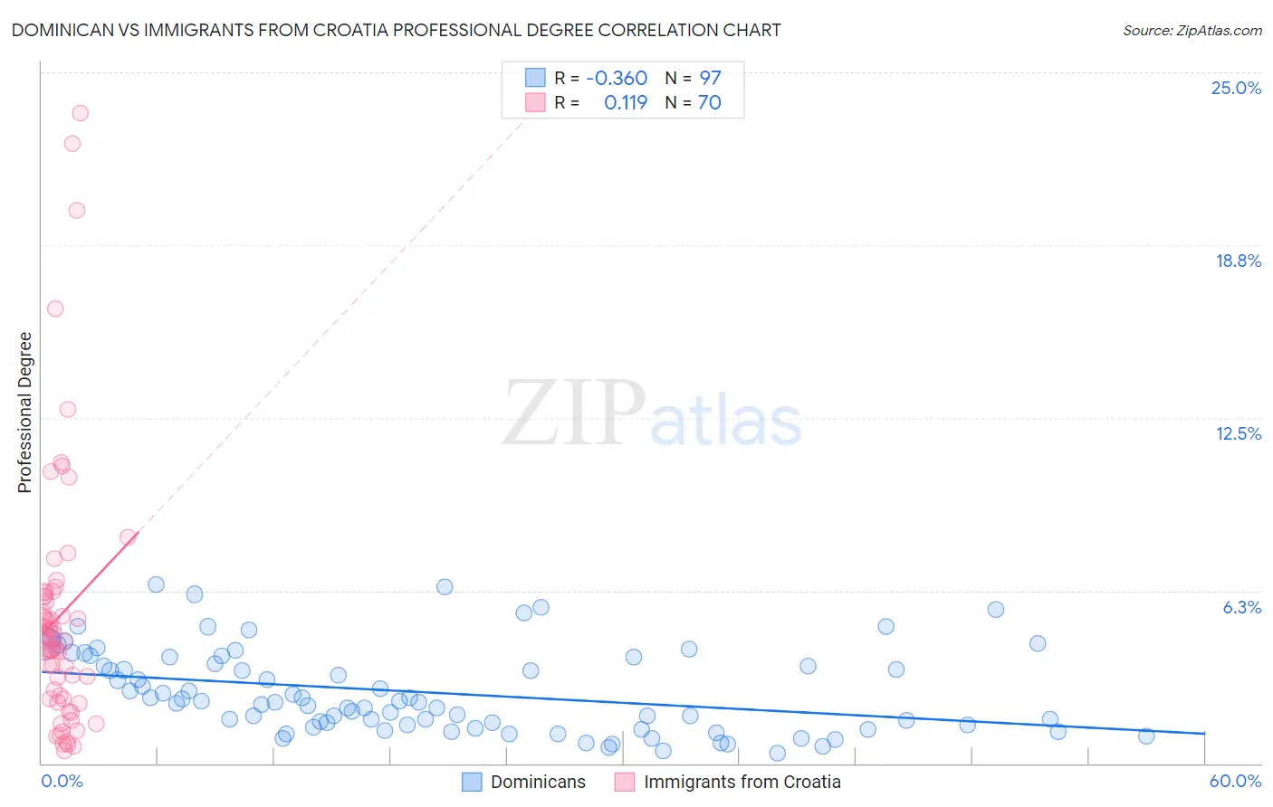 Dominican vs Immigrants from Croatia Professional Degree