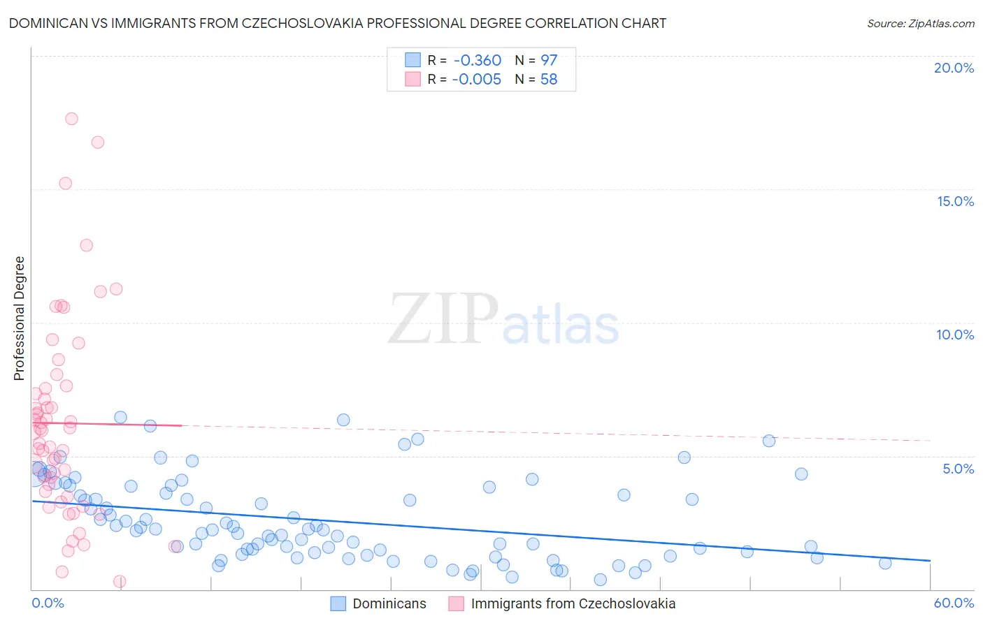 Dominican vs Immigrants from Czechoslovakia Professional Degree