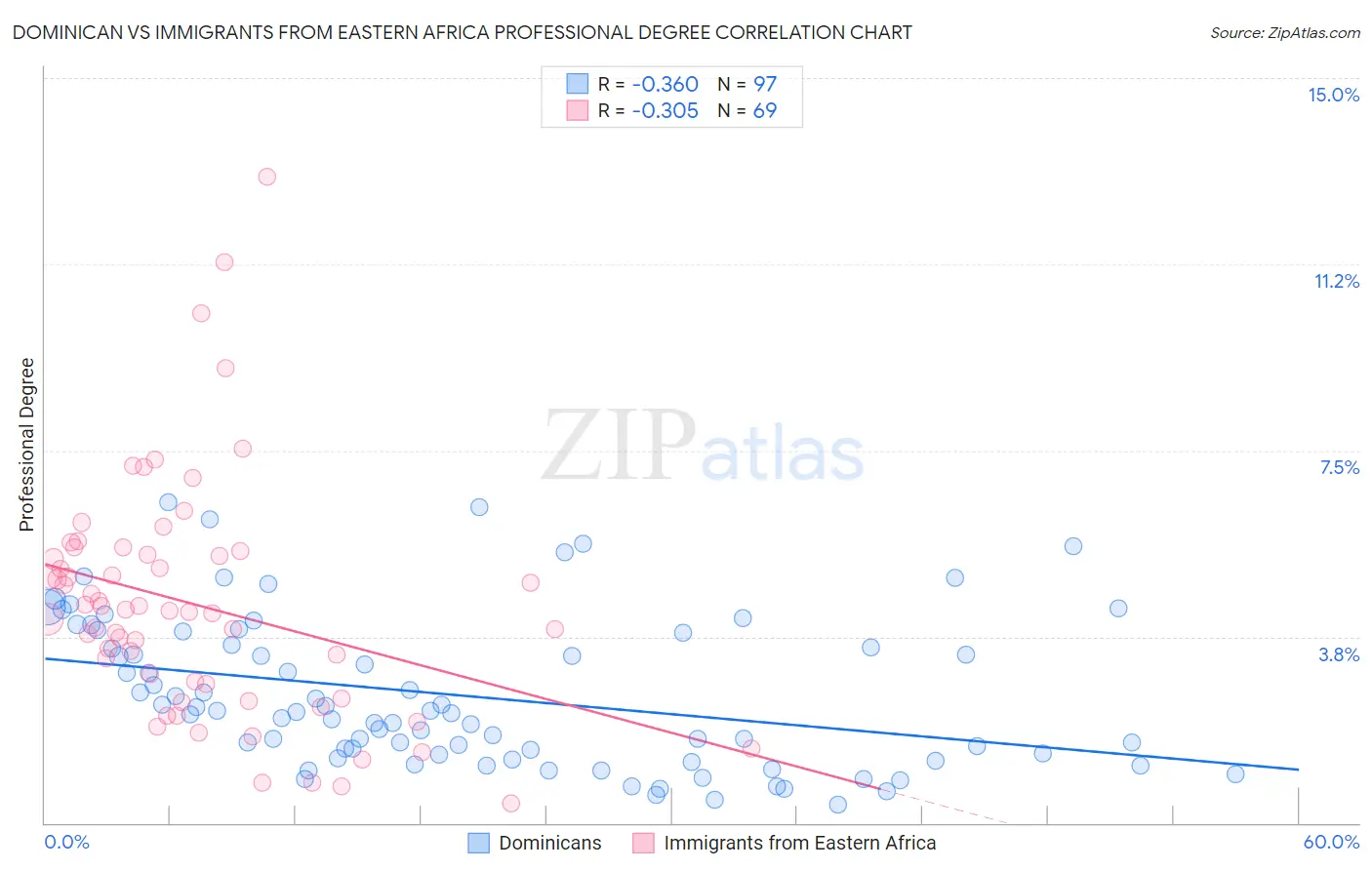 Dominican vs Immigrants from Eastern Africa Professional Degree