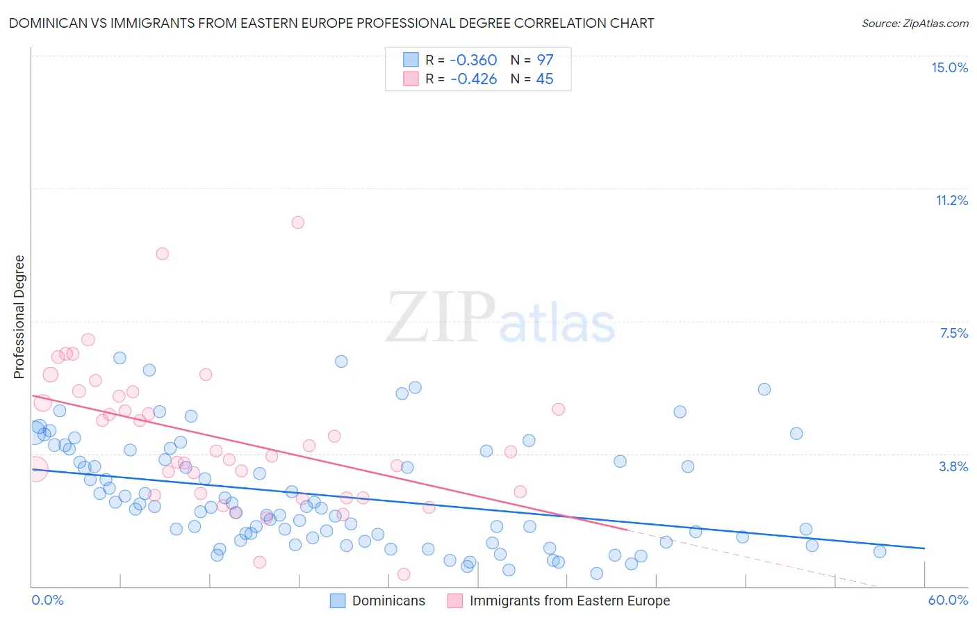 Dominican vs Immigrants from Eastern Europe Professional Degree