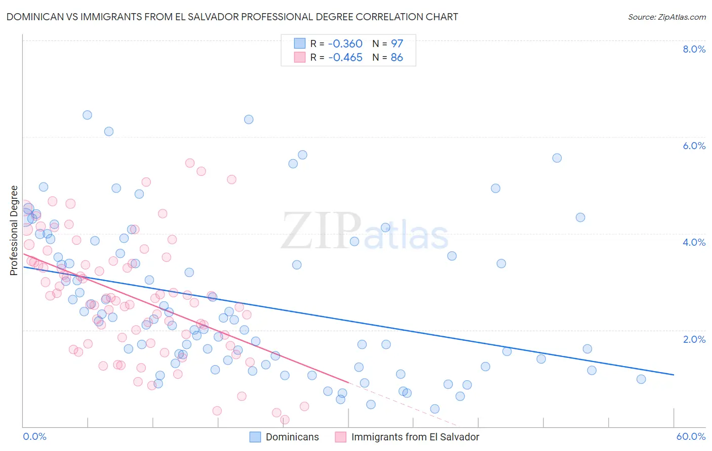 Dominican vs Immigrants from El Salvador Professional Degree