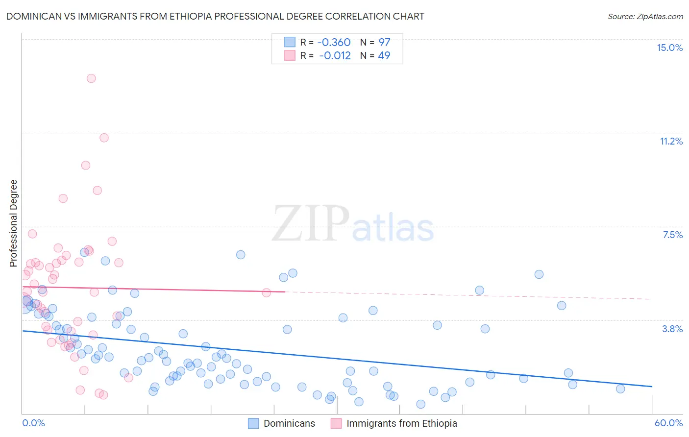 Dominican vs Immigrants from Ethiopia Professional Degree