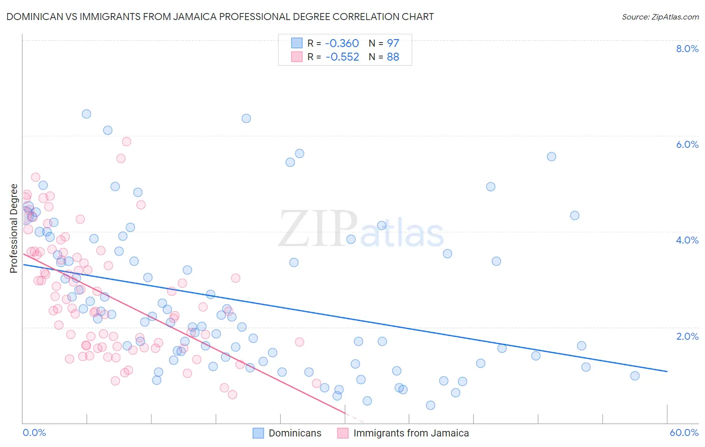 Dominican vs Immigrants from Jamaica Professional Degree