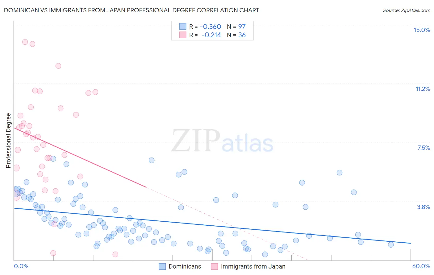 Dominican vs Immigrants from Japan Professional Degree