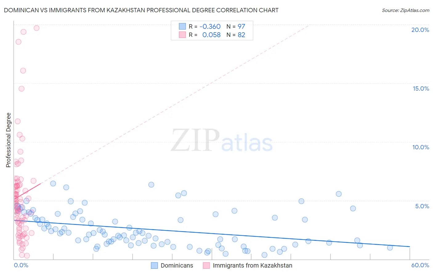 Dominican vs Immigrants from Kazakhstan Professional Degree