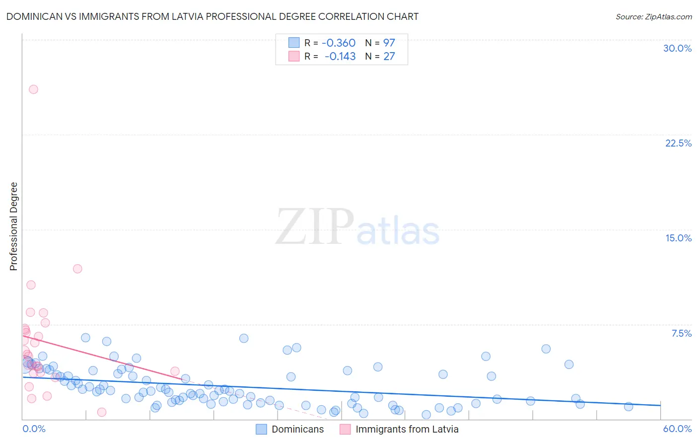 Dominican vs Immigrants from Latvia Professional Degree