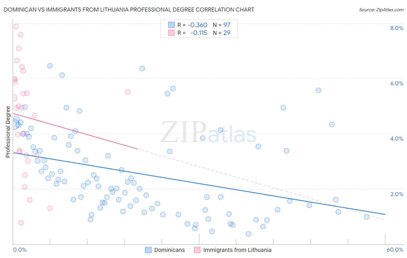 Dominican vs Immigrants from Lithuania Professional Degree