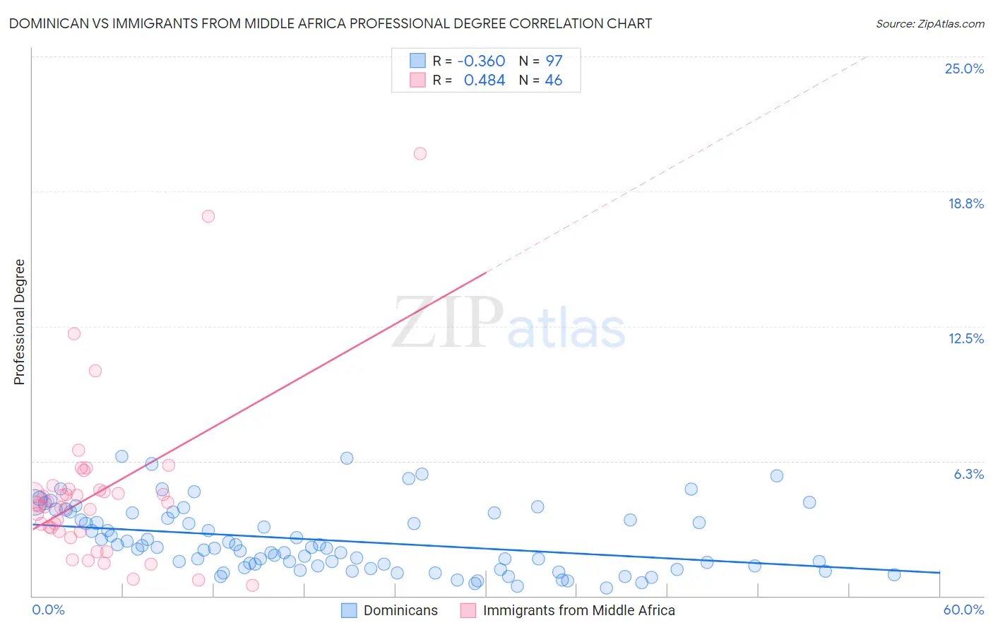 Dominican vs Immigrants from Middle Africa Professional Degree