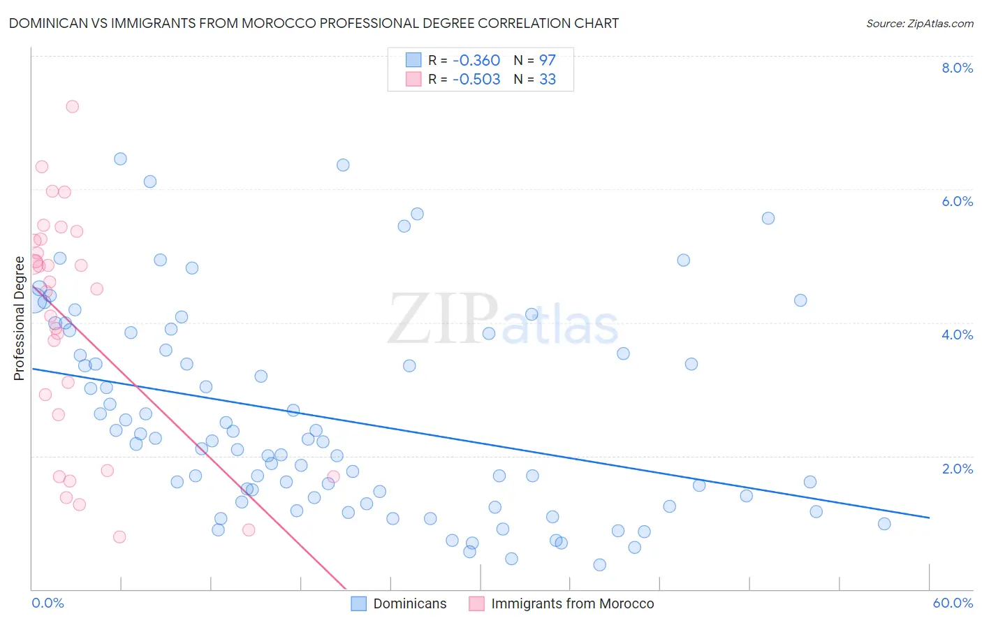 Dominican vs Immigrants from Morocco Professional Degree