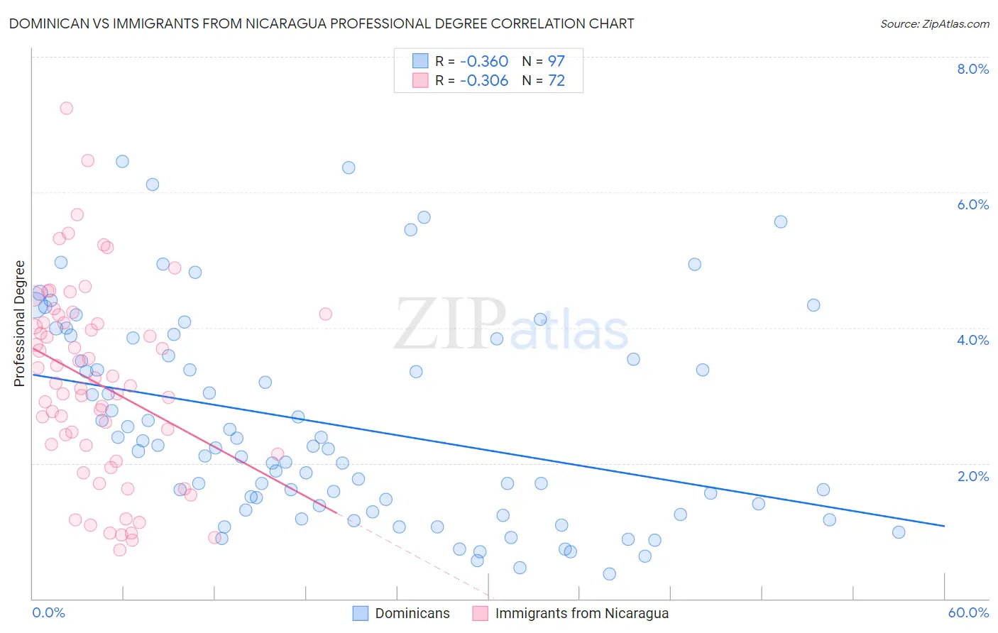 Dominican vs Immigrants from Nicaragua Professional Degree