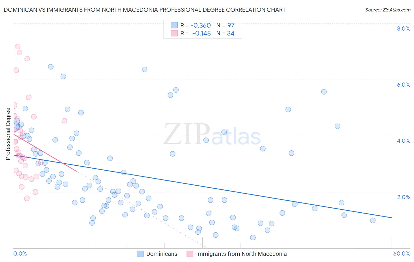 Dominican vs Immigrants from North Macedonia Professional Degree