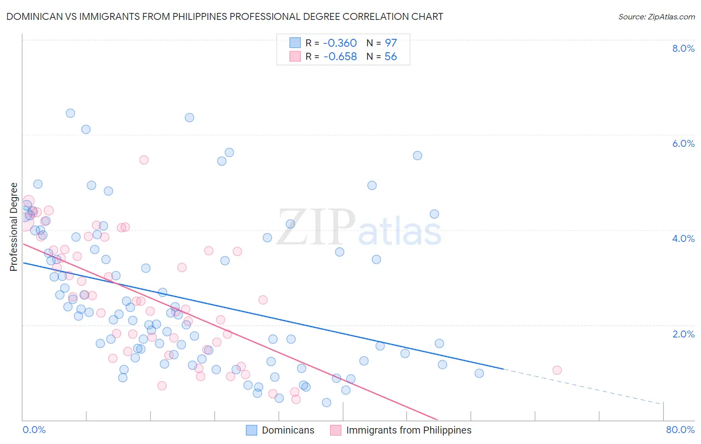 Dominican vs Immigrants from Philippines Professional Degree