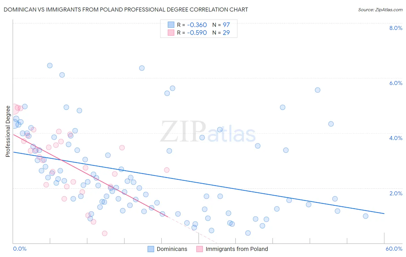 Dominican vs Immigrants from Poland Professional Degree