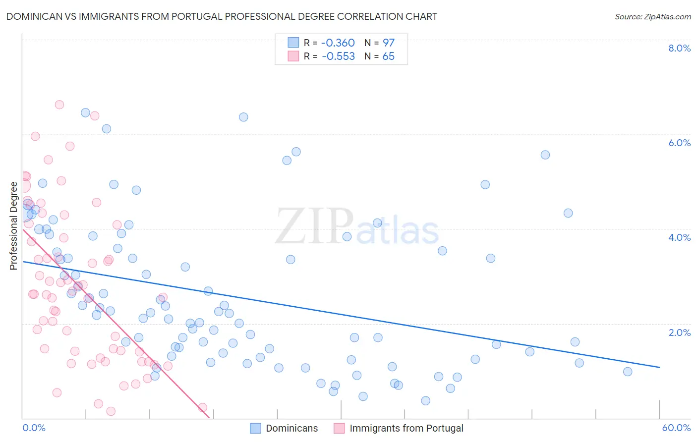 Dominican vs Immigrants from Portugal Professional Degree