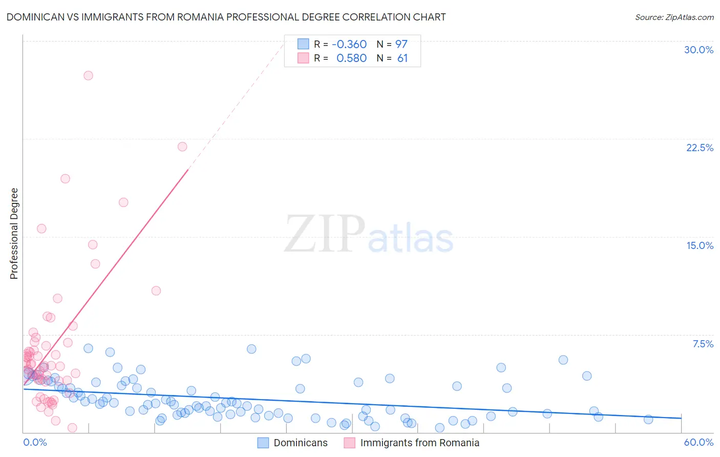 Dominican vs Immigrants from Romania Professional Degree