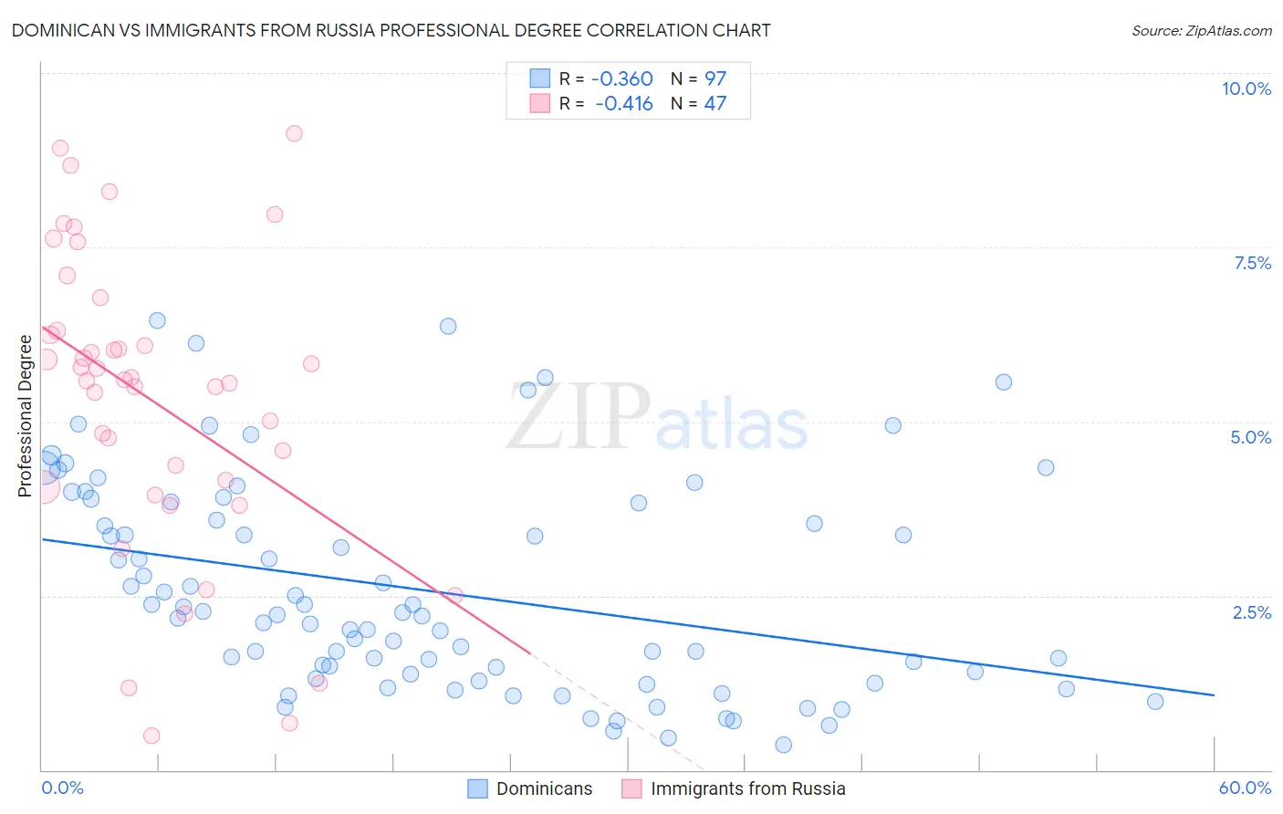 Dominican vs Immigrants from Russia Professional Degree