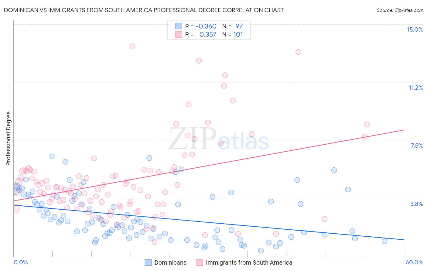 Dominican vs Immigrants from South America Professional Degree