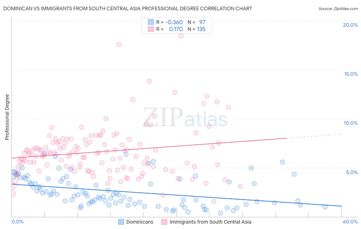 Dominican vs Immigrants from South Central Asia Professional Degree