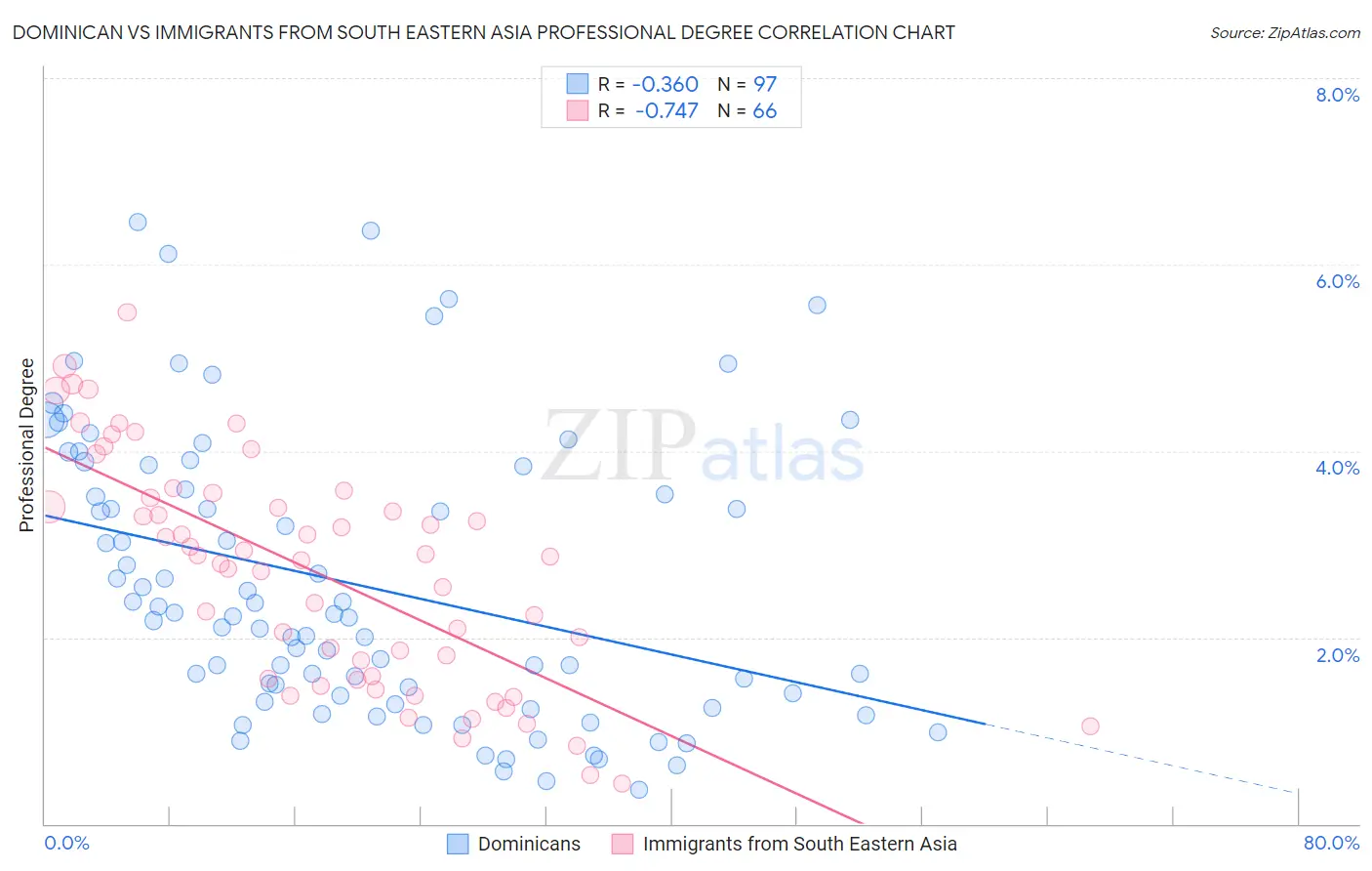 Dominican vs Immigrants from South Eastern Asia Professional Degree