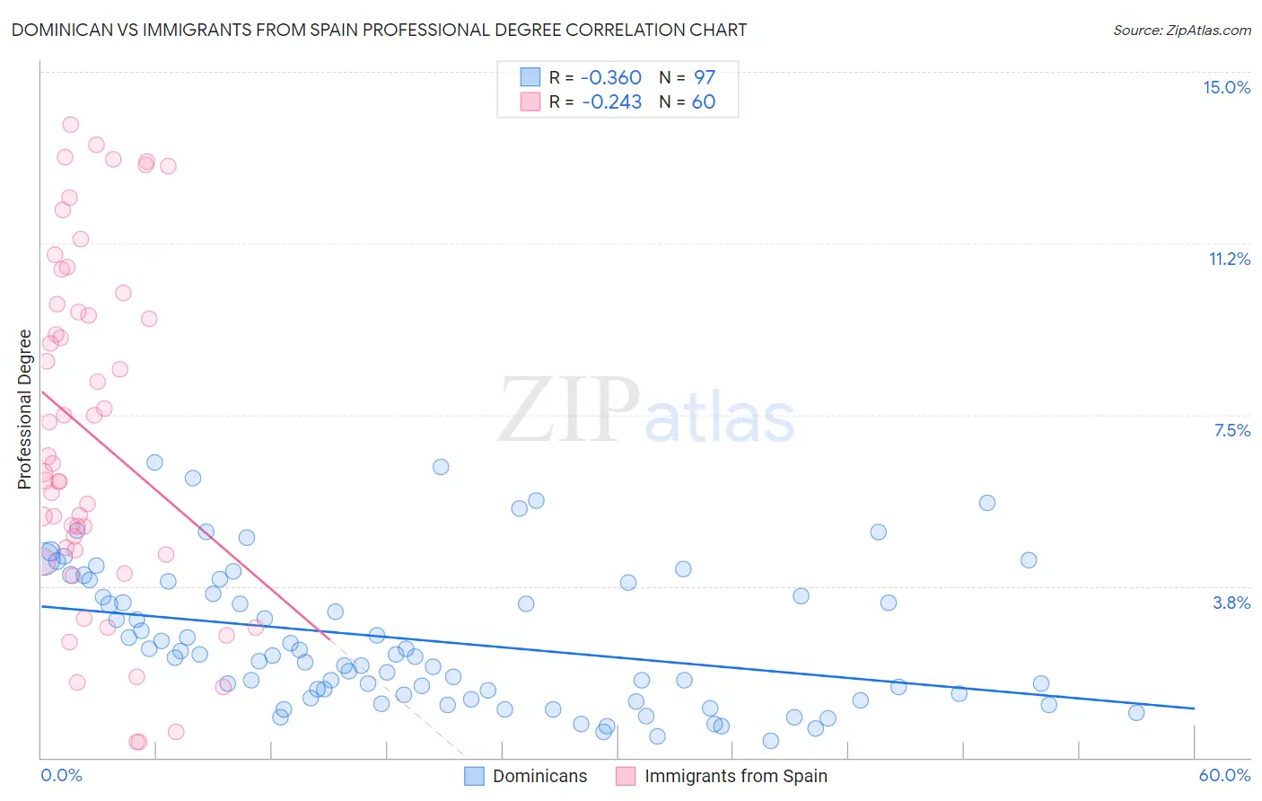 Dominican vs Immigrants from Spain Professional Degree