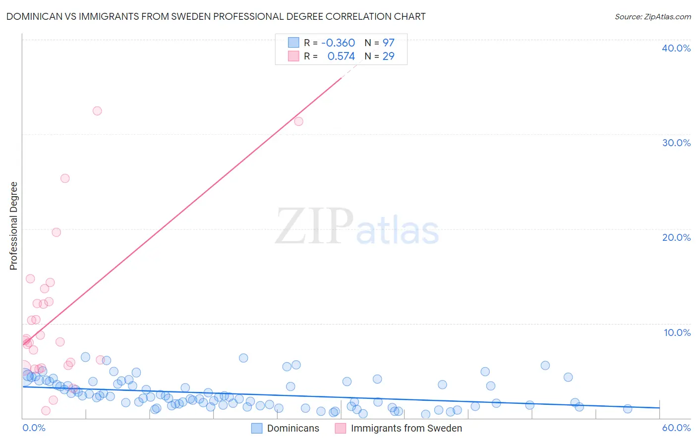 Dominican vs Immigrants from Sweden Professional Degree
