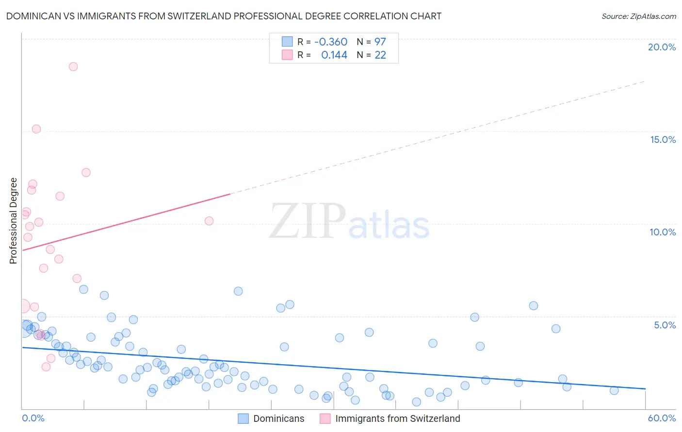 Dominican vs Immigrants from Switzerland Professional Degree