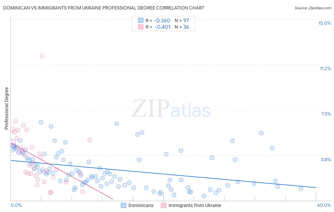 Dominican vs Immigrants from Ukraine Professional Degree