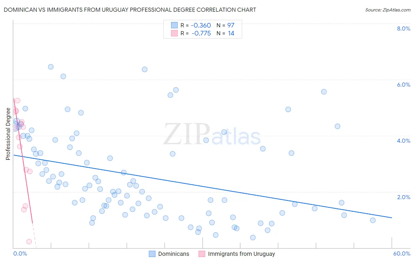 Dominican vs Immigrants from Uruguay Professional Degree