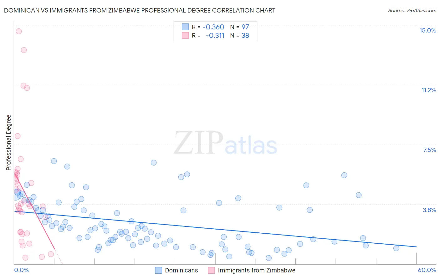 Dominican vs Immigrants from Zimbabwe Professional Degree