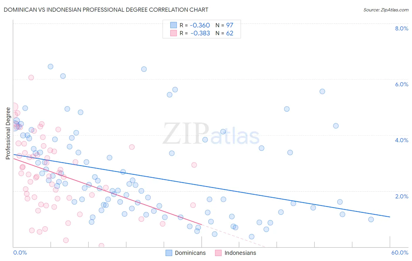 Dominican vs Indonesian Professional Degree