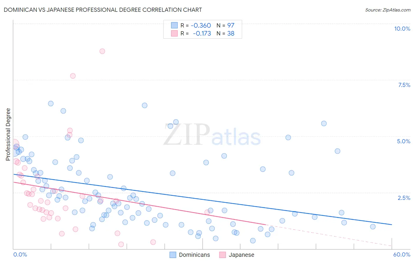 Dominican vs Japanese Professional Degree