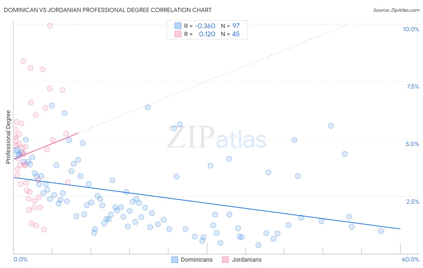 Dominican vs Jordanian Professional Degree