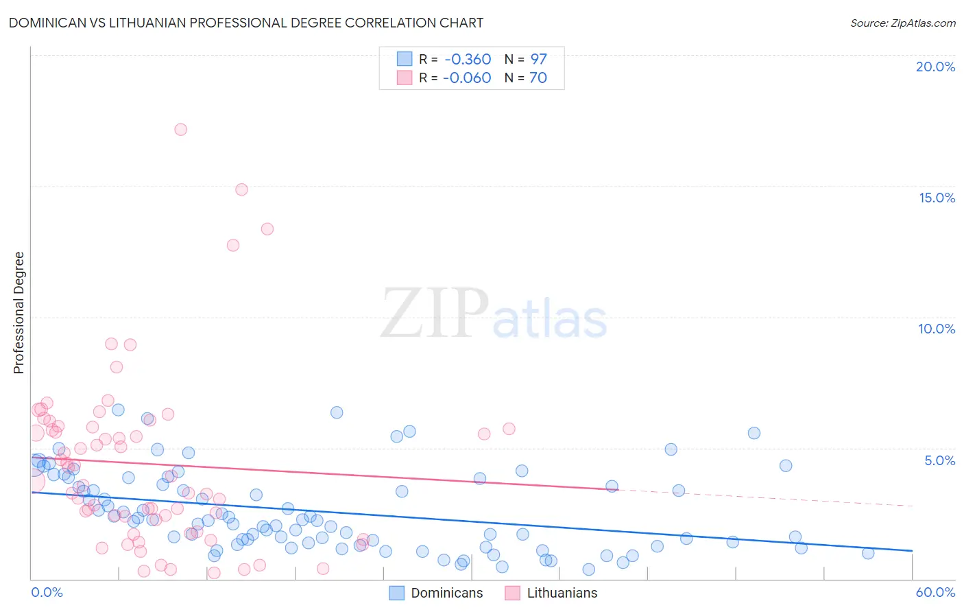 Dominican vs Lithuanian Professional Degree